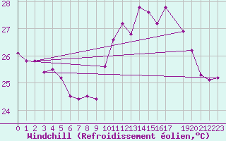 Courbe du refroidissement olien pour Acarau