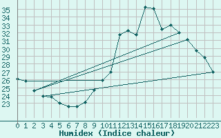 Courbe de l'humidex pour Gurande (44)