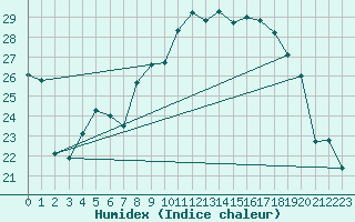 Courbe de l'humidex pour Cap Pertusato (2A)