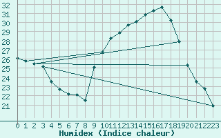 Courbe de l'humidex pour Nmes - Garons (30)