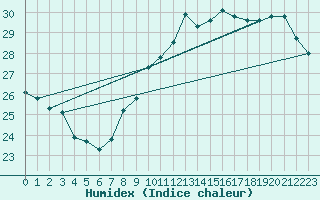 Courbe de l'humidex pour Pointe de Chassiron (17)