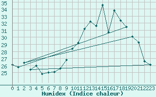 Courbe de l'humidex pour Orschwiller (67)