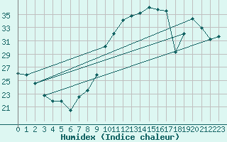 Courbe de l'humidex pour Dole-Tavaux (39)