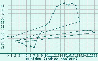 Courbe de l'humidex pour Carpentras (84)