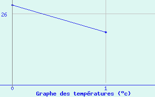 Courbe de temp�ratures pour Capesterre-Be Bois Debout (971)