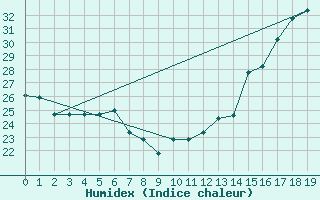 Courbe de l'humidex pour Dallas / Fort Worth, Dallas / Fort Worth International Airport