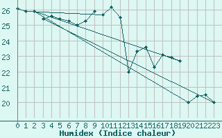 Courbe de l'humidex pour Gibraltar (UK)