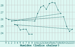 Courbe de l'humidex pour Quimperl (29)