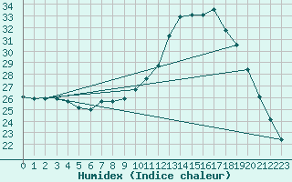 Courbe de l'humidex pour Ploeren (56)