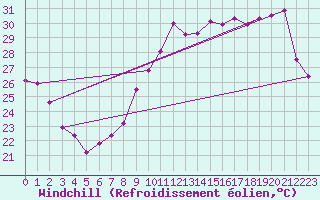 Courbe du refroidissement olien pour Montpellier (34)