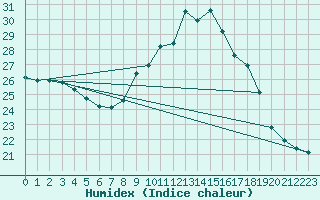 Courbe de l'humidex pour Lisbonne (Po)