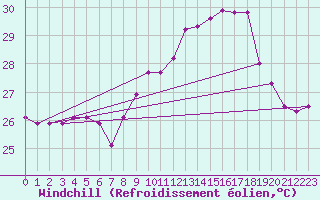 Courbe du refroidissement olien pour Ile Rousse (2B)