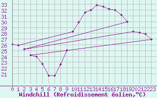 Courbe du refroidissement olien pour Perpignan (66)