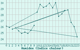 Courbe de l'humidex pour Dinard (35)