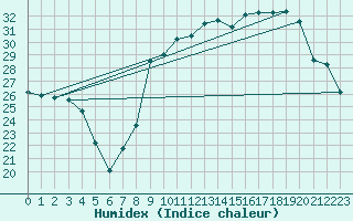 Courbe de l'humidex pour Figari (2A)