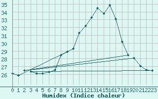 Courbe de l'humidex pour Utiel, La Cubera