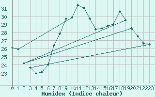 Courbe de l'humidex pour Offenbach Wetterpar