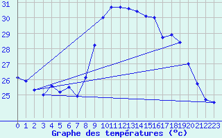 Courbe de tempratures pour Alistro (2B)