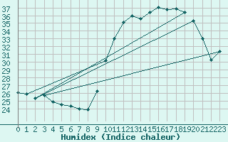 Courbe de l'humidex pour Gourdon (46)