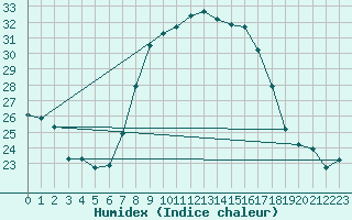 Courbe de l'humidex pour Touggourt