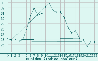 Courbe de l'humidex pour Hatay