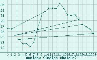Courbe de l'humidex pour Decimomannu
