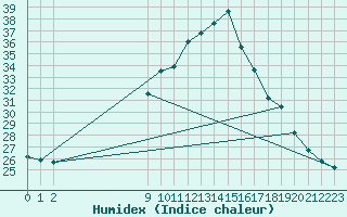 Courbe de l'humidex pour Lisboa / Geof