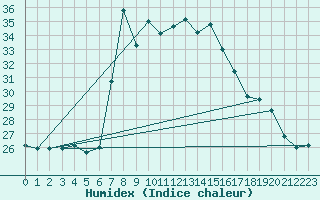 Courbe de l'humidex pour Llucmajor