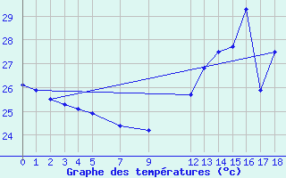 Courbe de tempratures pour Medicilandia