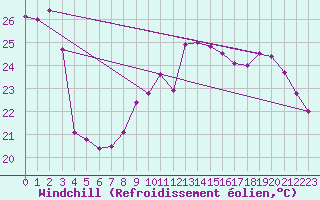 Courbe du refroidissement olien pour Lyon - Saint-Exupry (69)