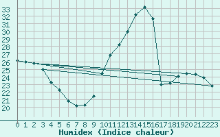 Courbe de l'humidex pour La Poblachuela (Esp)