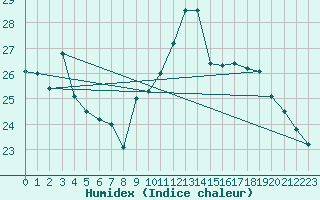 Courbe de l'humidex pour Saint-Etienne (42)