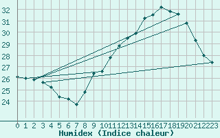 Courbe de l'humidex pour Roujan (34)