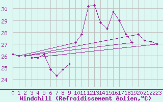 Courbe du refroidissement olien pour Ste (34)