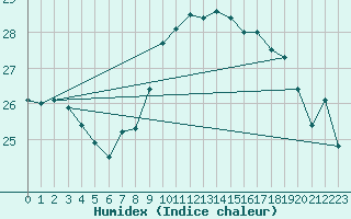 Courbe de l'humidex pour Six-Fours (83)