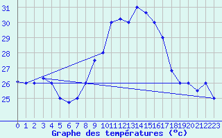 Courbe de tempratures pour Bejaia