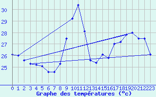 Courbe de tempratures pour Leucate (11)