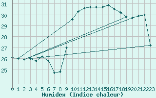Courbe de l'humidex pour Nice (06)