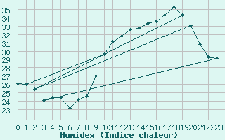 Courbe de l'humidex pour Lemberg (57)