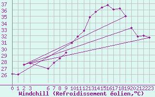 Courbe du refroidissement olien pour El Golea