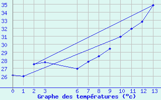 Courbe de tempratures pour El Golea