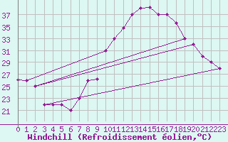 Courbe du refroidissement olien pour Chlef