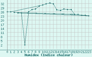 Courbe de l'humidex pour Visp