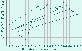 Courbe de l'humidex pour Calvi (2B)