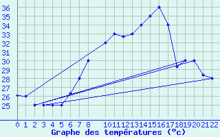 Courbe de tempratures pour Tozeur