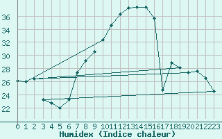 Courbe de l'humidex pour Sariena, Depsito agua