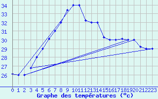 Courbe de tempratures pour Abu Dhabi Bateen Airport