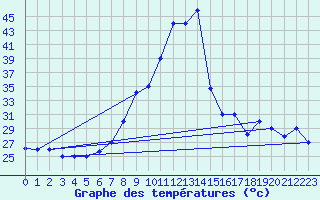 Courbe de tempratures pour Oujda