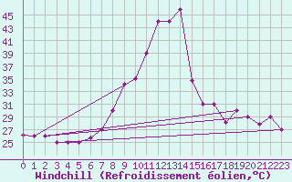 Courbe du refroidissement olien pour Oujda