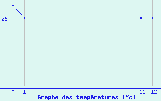 Courbe de tempratures pour Barrancabermeja / Yariguies